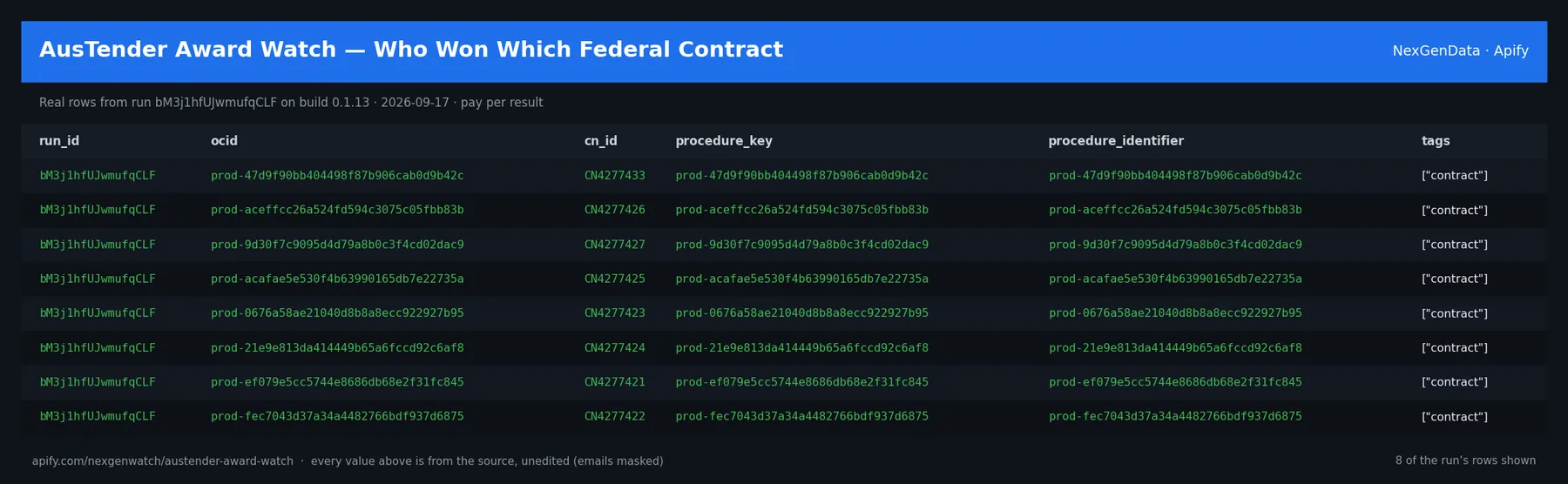 🇦🇺 AusTender Award Watch — Who Won Which Federal Contract sample output — a table of real procedure delta rows (run_id, ocid, cn_id, procedure_key) from run bM3j1hfUJwmufqCLF on build 0.1.13