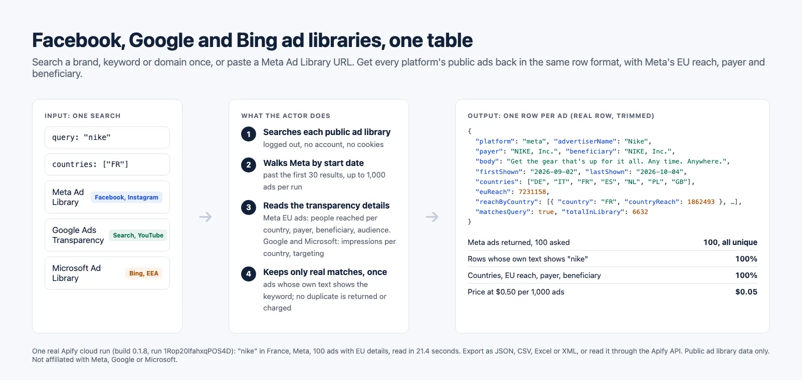 Facebook Ad Library scraper: one search in, Meta, Google and Microsoft ads out in one table