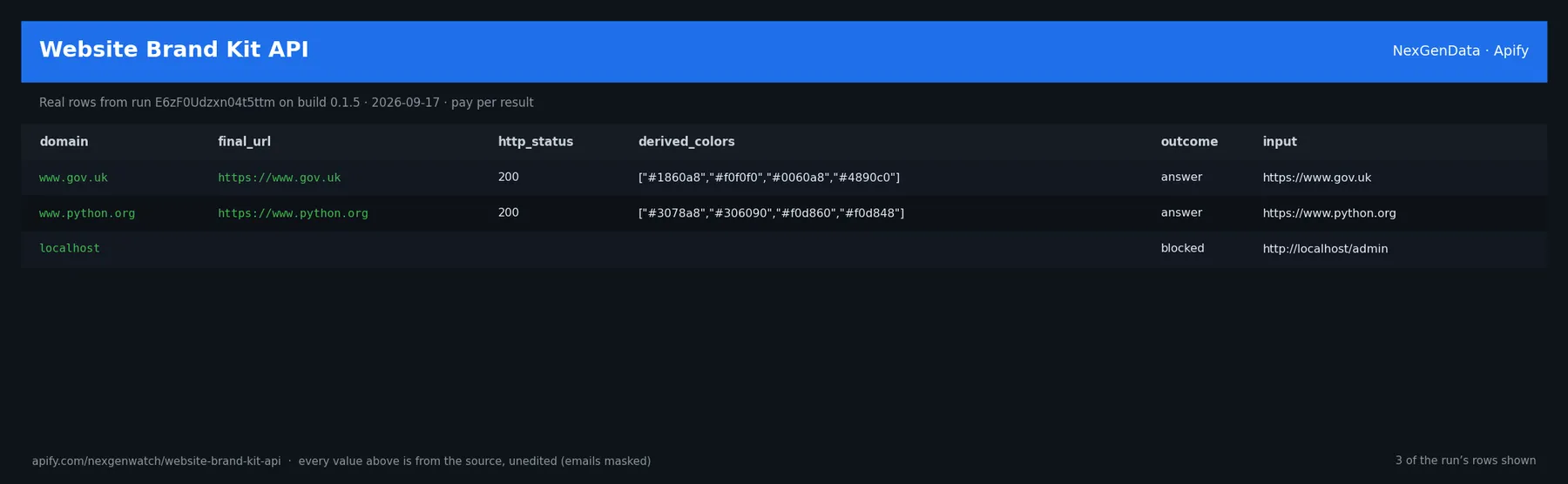 Website Brand Kit API sample output — a table of real brand kit check rows (domain, final_url, http_status, derived_colors) from run E6zF0Udzxn04t5ttm on build 0.1.5