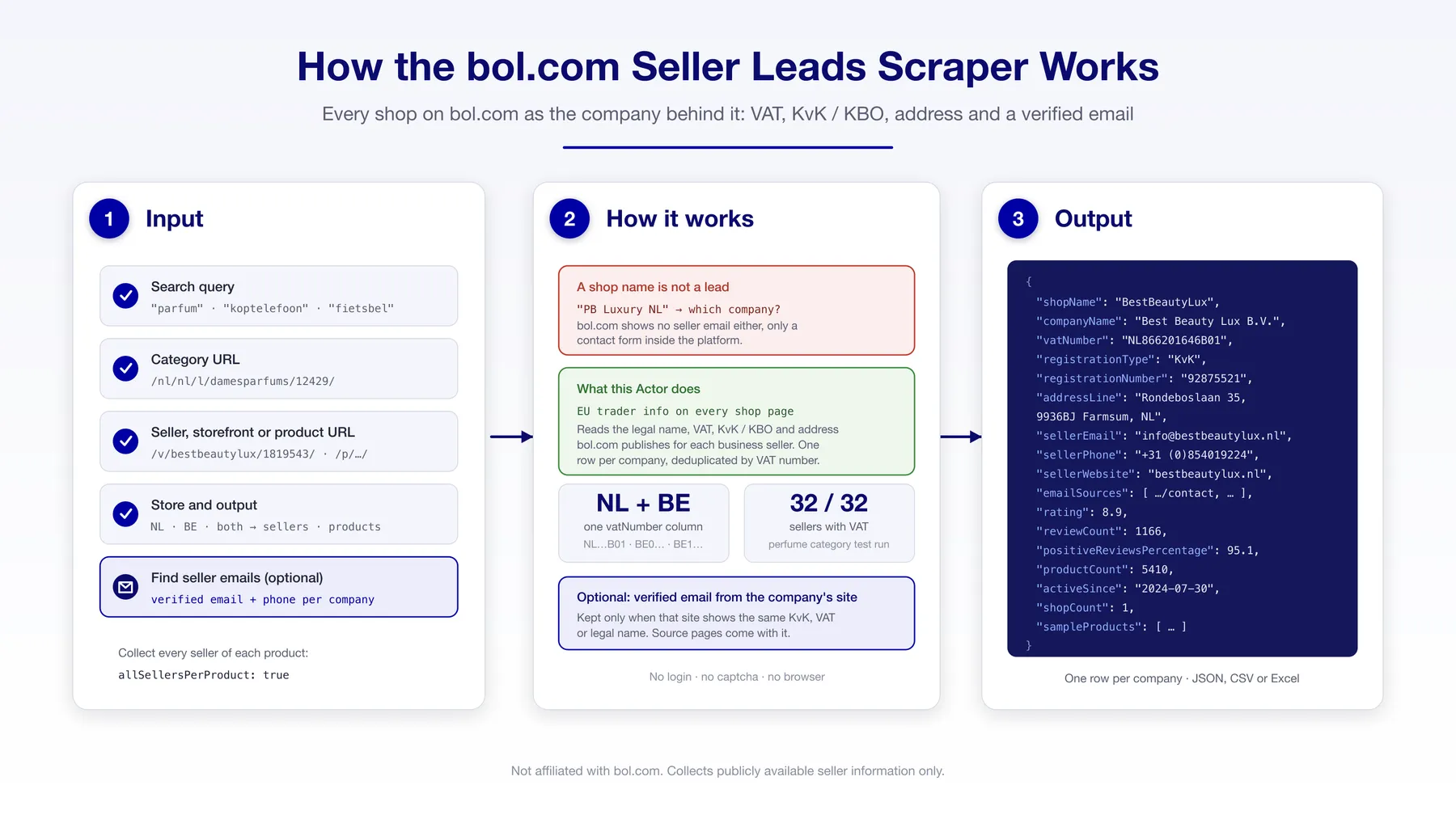 How the bol.com Seller Leads Scraper works