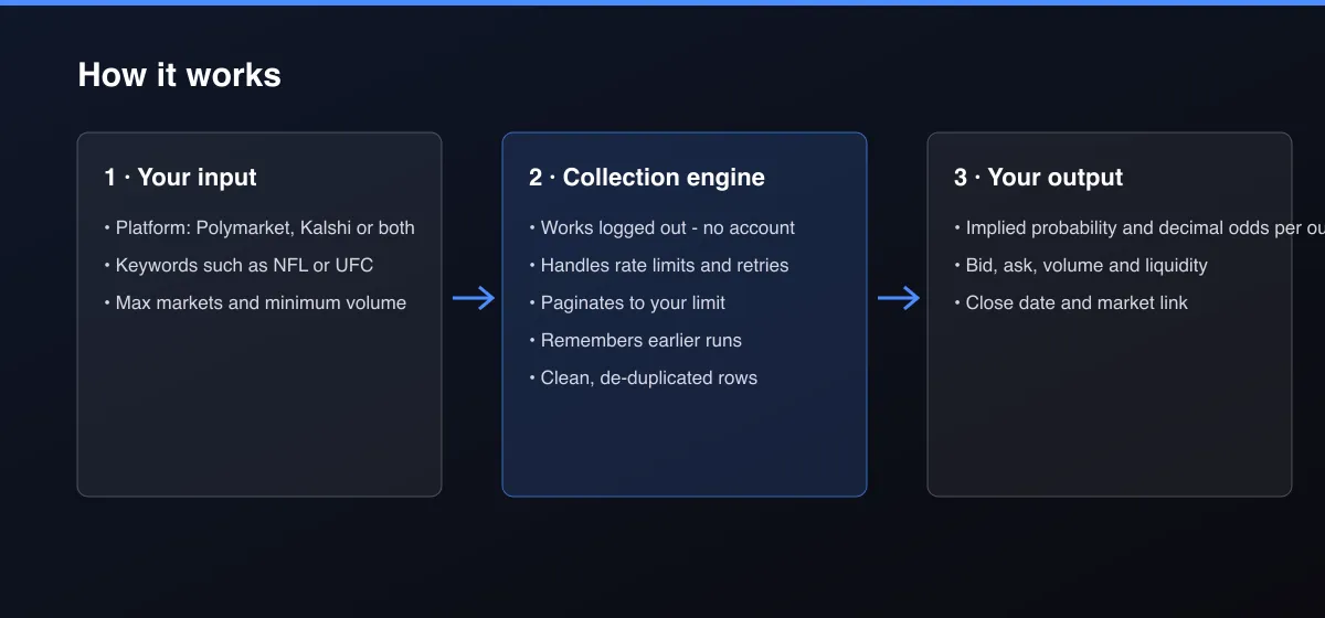 Polymarket & Kalshi Sports Prediction Markets workflow: your input, collection, output