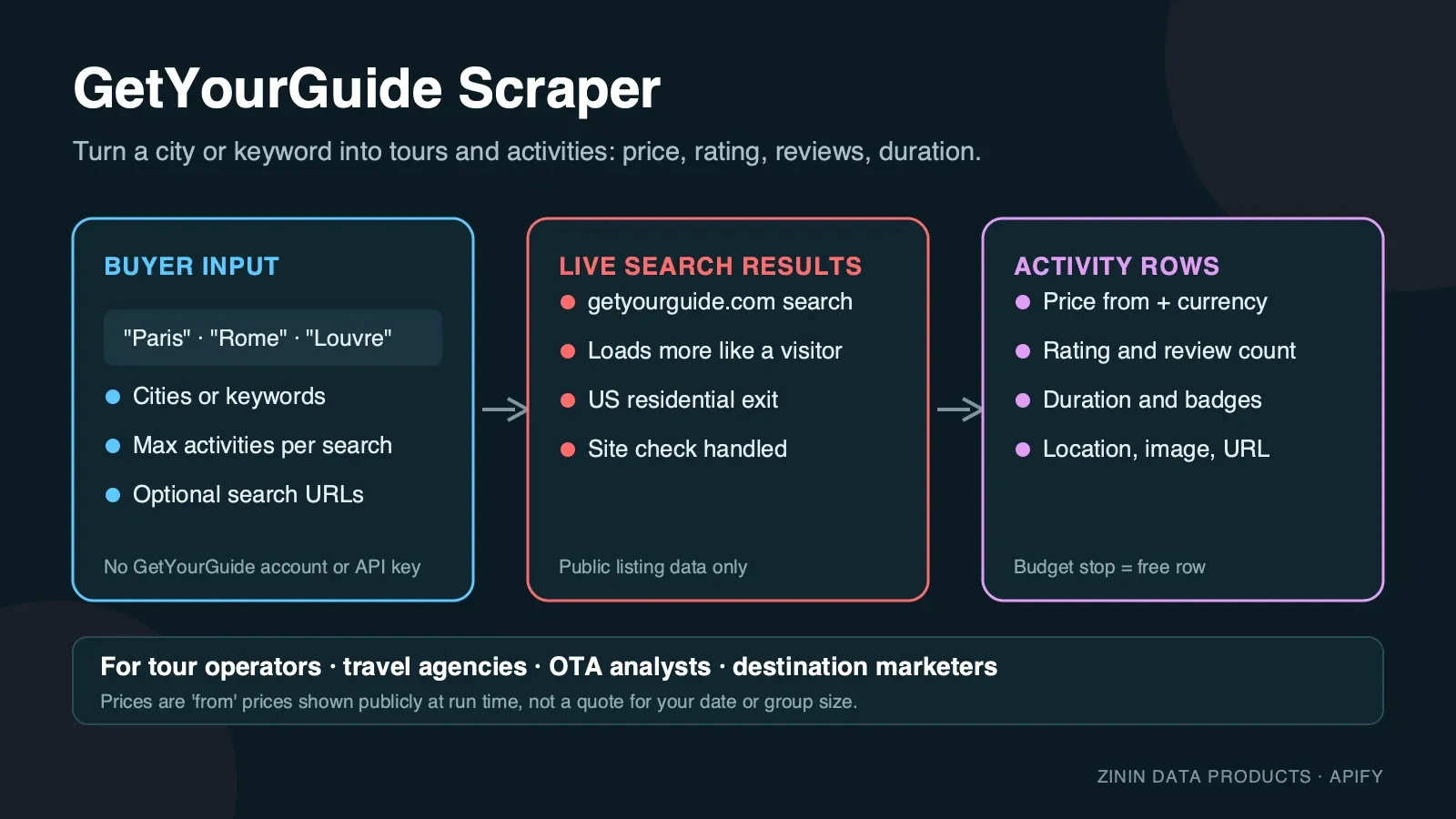 GetYourGuide Scraper — what goes in and what comes out