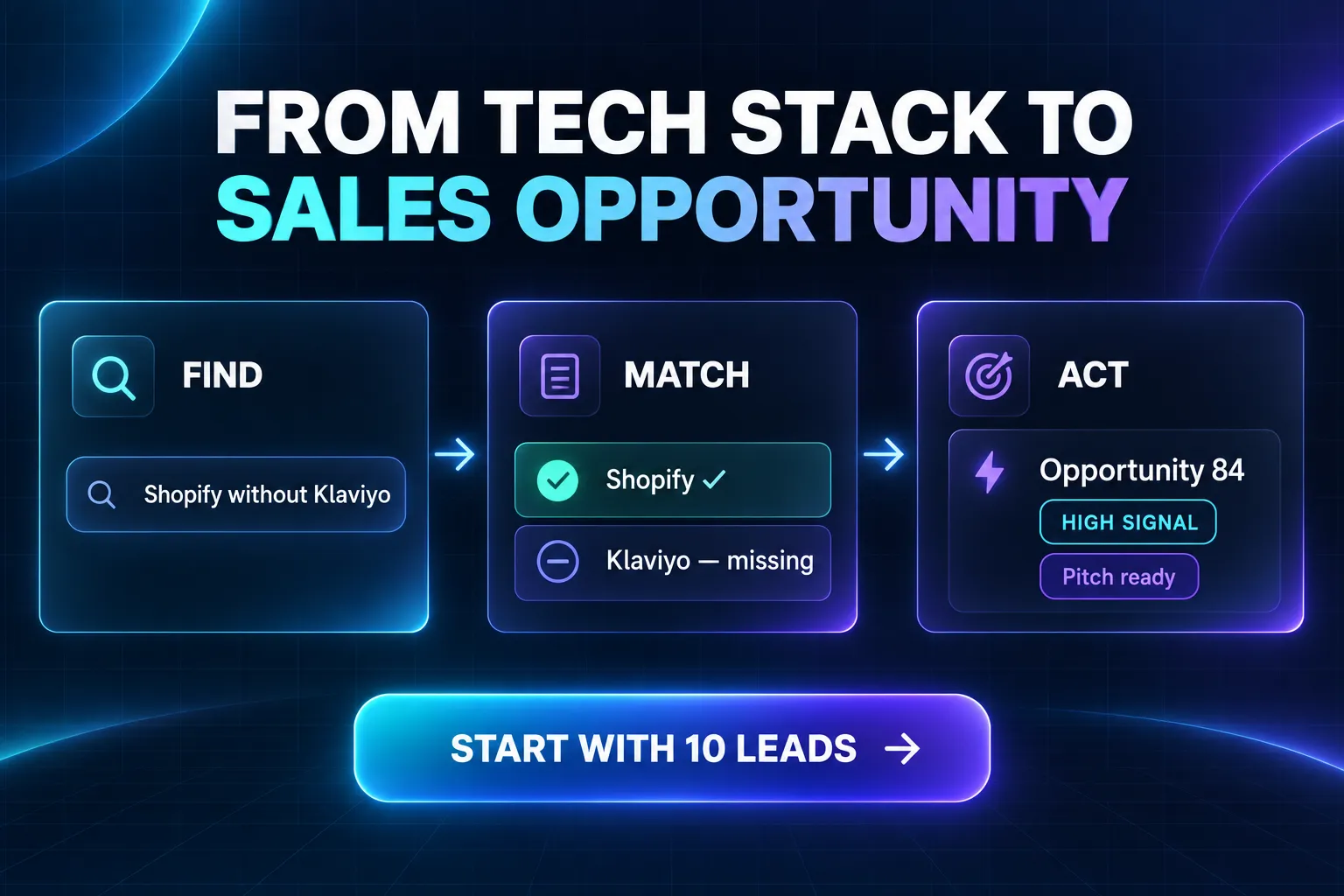 From tech stack search to a scored sales opportunity