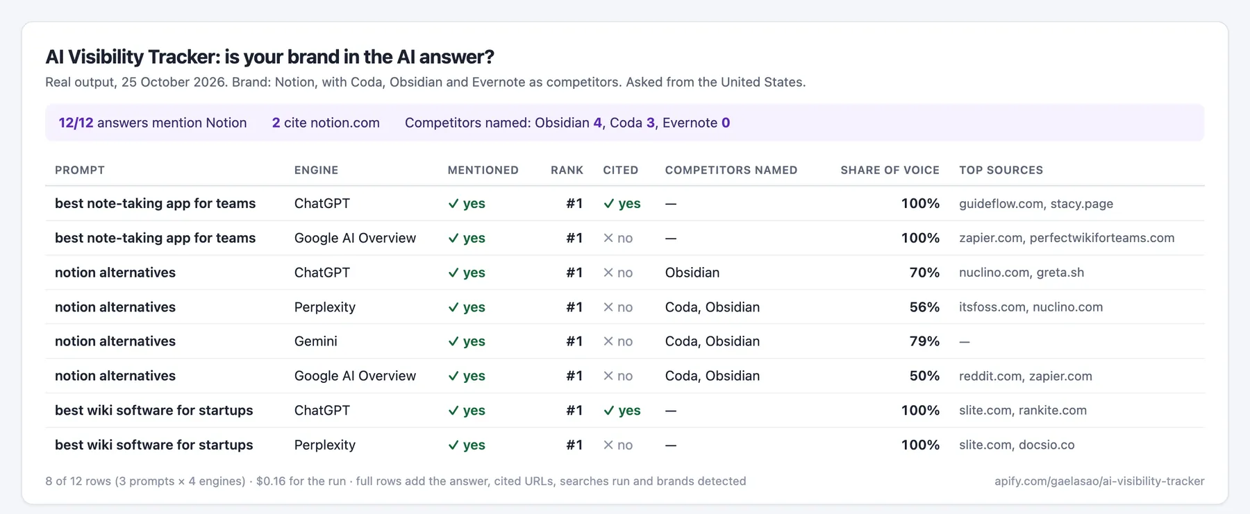Real output for Notion against Coda, Obsidian and Evernote on ChatGPT, Perplexity, Gemini and Google AI Overview: mention, rank, citation, competitors, share of voice and top sources