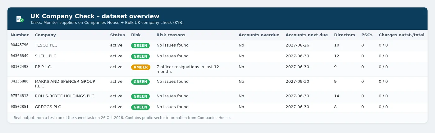 UK Company Check dataset overview: company number, name, status, RED/AMBER/GREEN risk flag, reasons, overdue accounts, directors, PSCs and charges