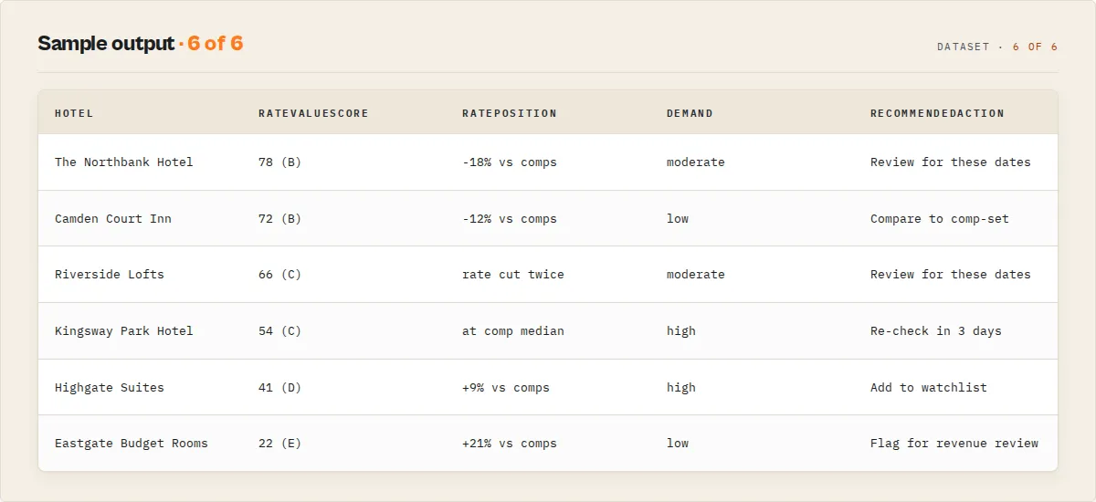 Sample value queue output: hotel, rate value score, rate position, demand, recommended action