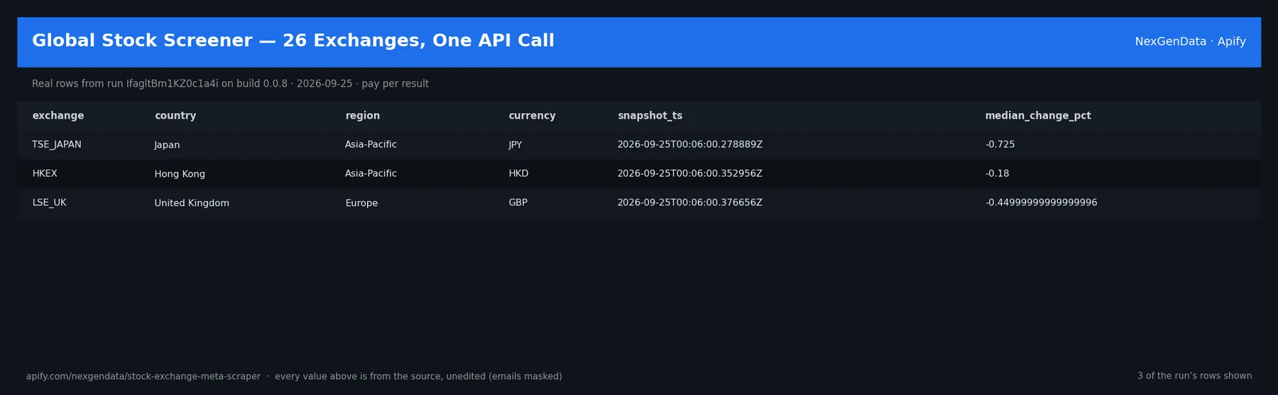 3 real rows delivered by Global Stock Screener — 26 Exchanges, One API Call — run IfagltBm1KZ0c1a4i on build 0.0.8