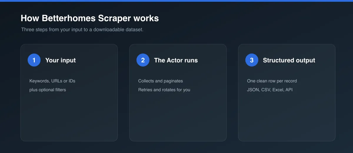 How Betterhomes Scraper works