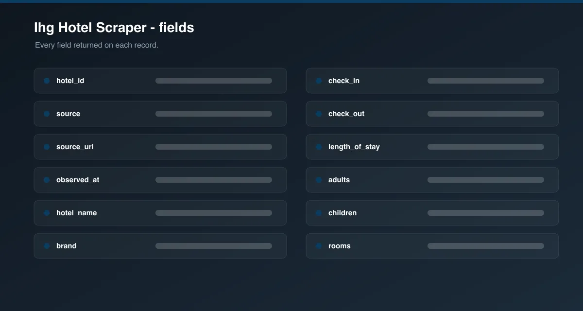 Ihg Hotel Scraper data fields