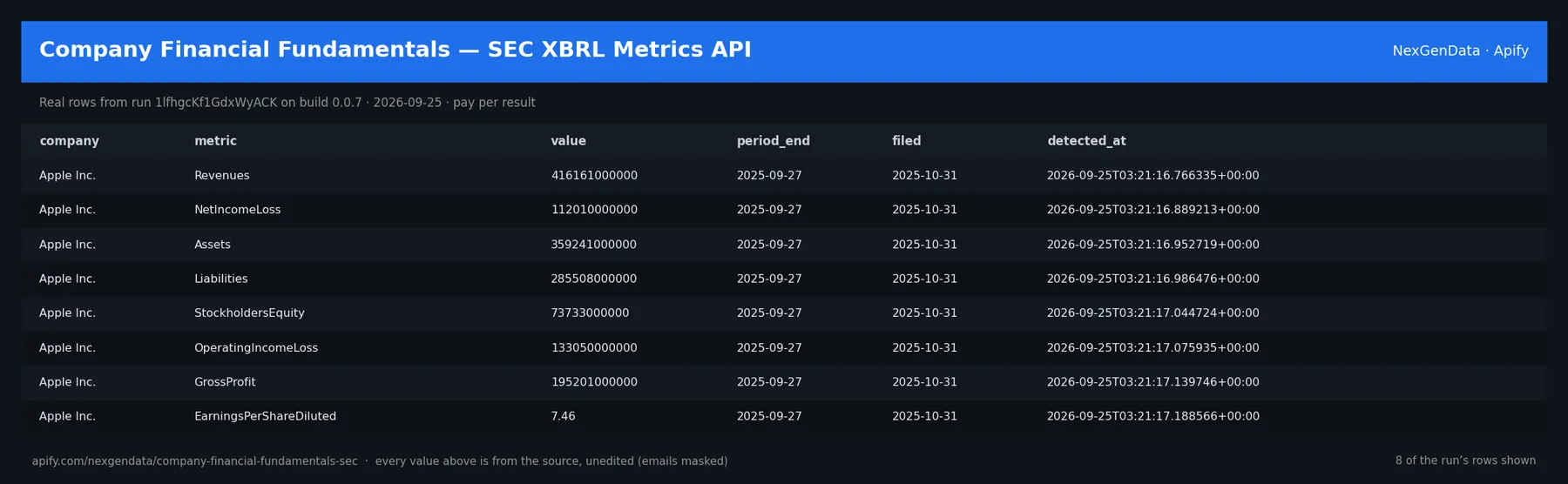 6 real rows delivered by Company Financial Fundamentals — SEC XBRL Metrics API — run 1lfhgcKf1GdxWyACK on build 0.0.7