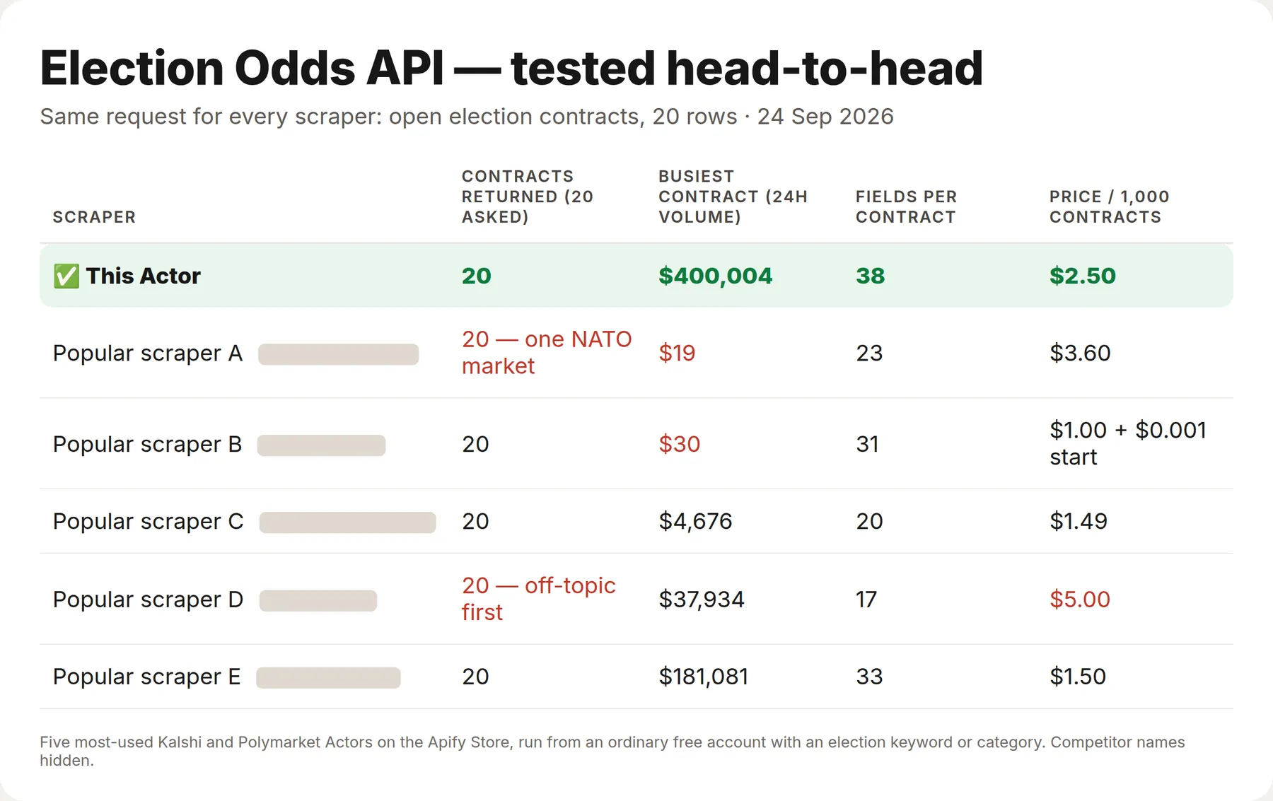 Tested against 5 other prediction-market Actors: the most-traded election contracts and 38 fields per contract