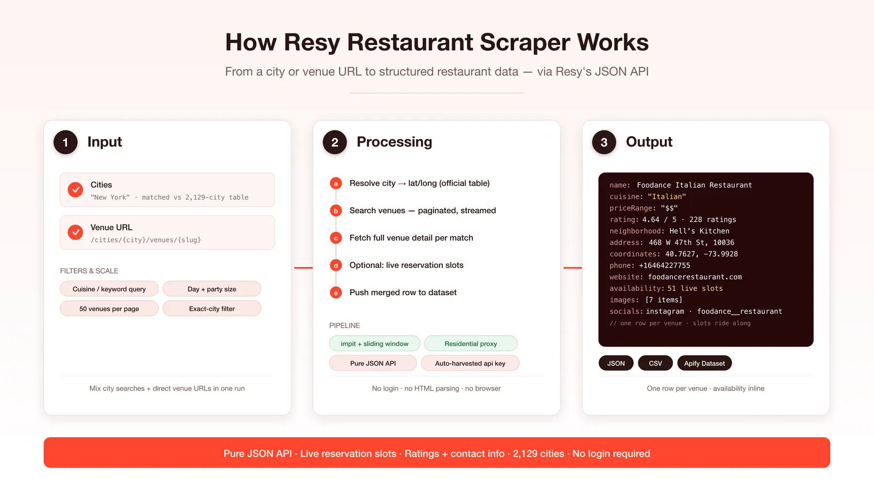 How Resy Restaurant Scraper works