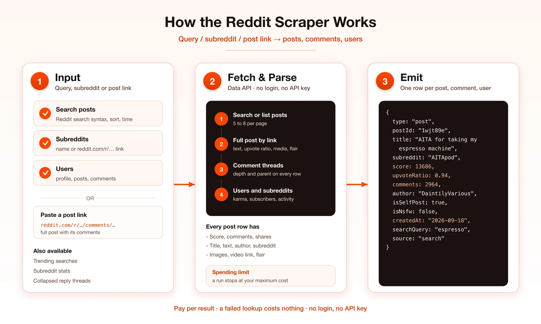 How the Reddit scraper works