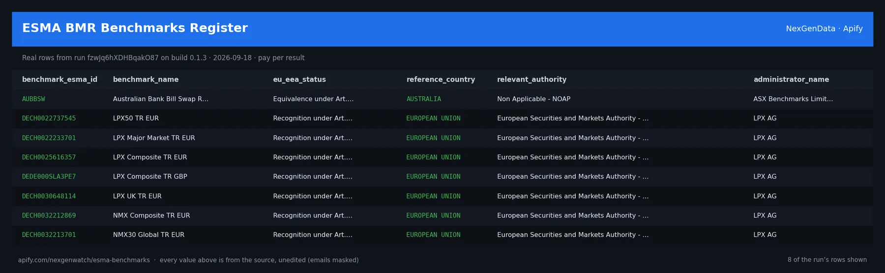 ESMA BMR Benchmarks Register sample output — a table of real benchmark record rows (benchmark_esma_id, benchmark_name, eu_eea_status, reference_country) from run iyobLGCjgOhz8emkb on build 0.1.5