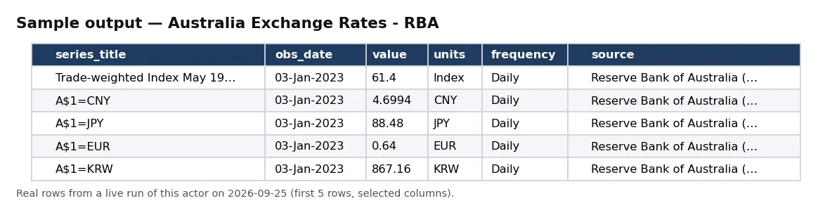 Sample output — Australia Exchange Rates - RBA