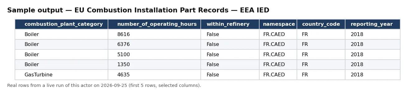 Sample output — EU Combustion Installation Part Records — EEA IED