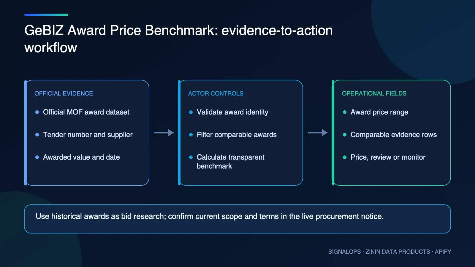 GeBIZ Award Price Benchmark automation and operational workflow diagram