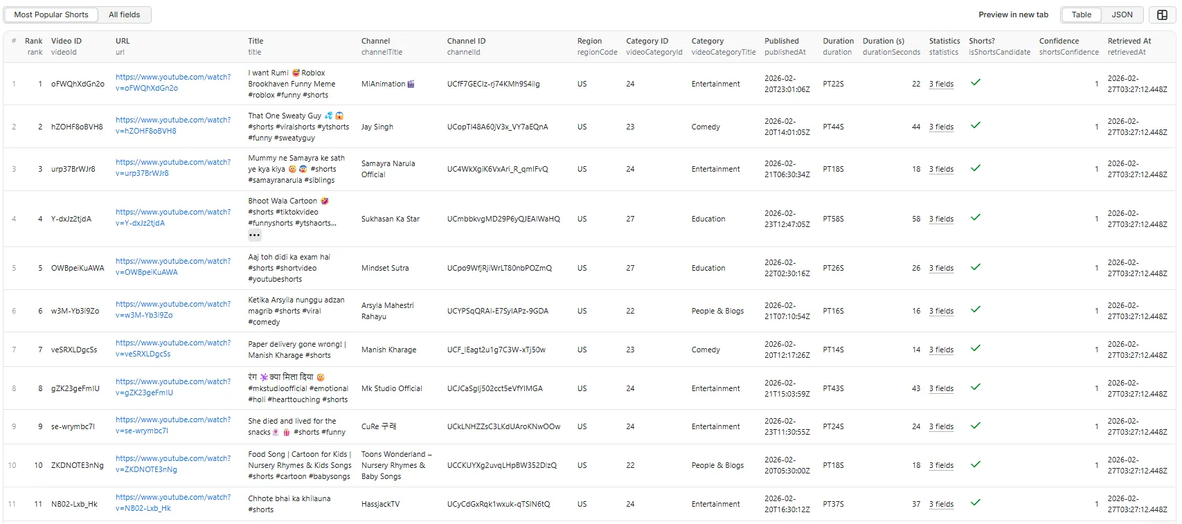 Output Table View — Most Popular Shorts