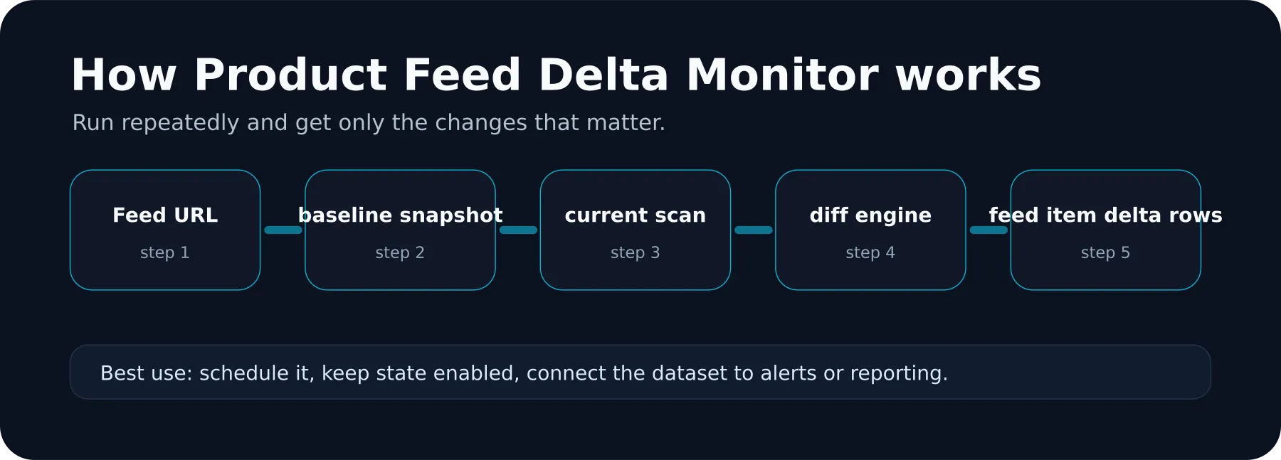 Product Feed Delta Monitor workflow diagram