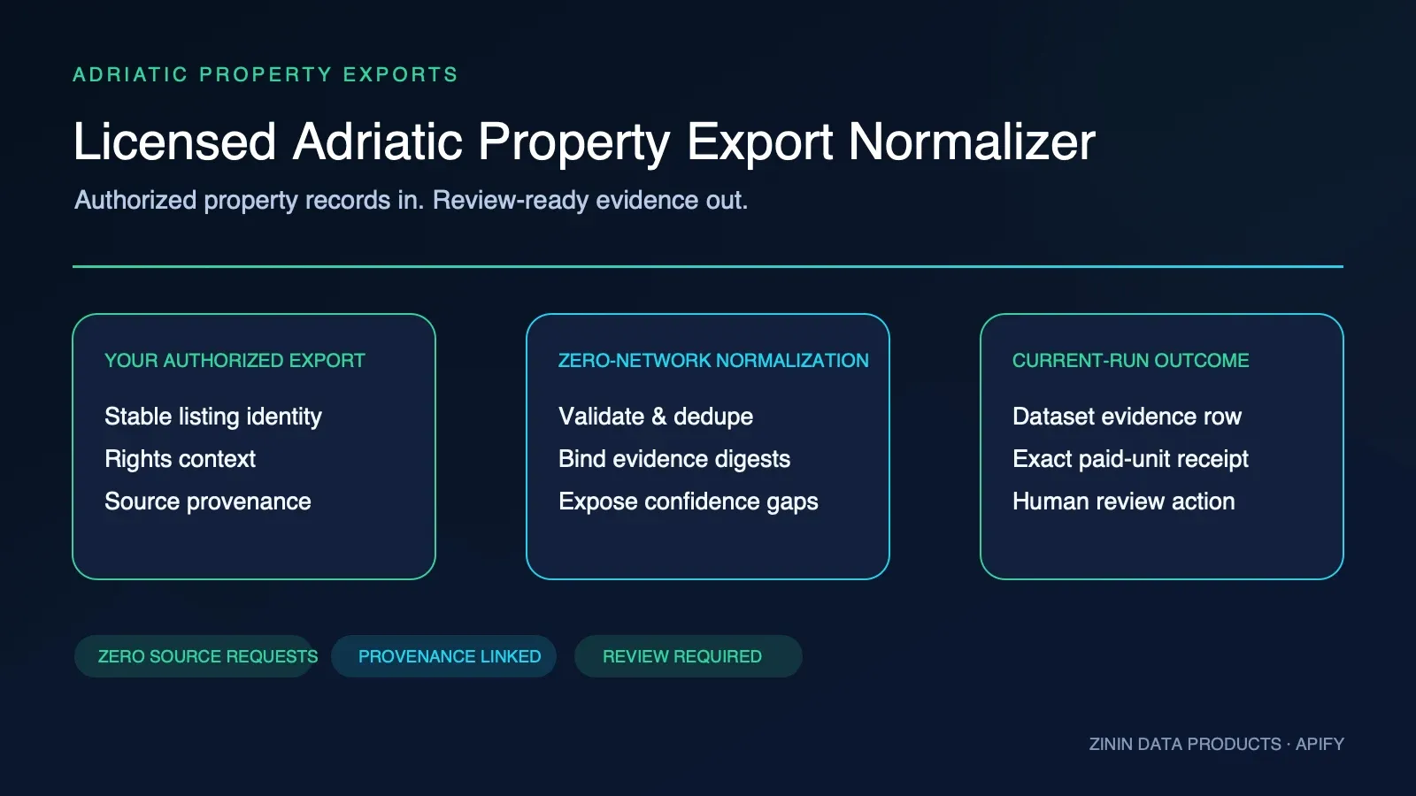 Licensed Adriatic Property Export Normalizer: authorized listings to evidence-led review