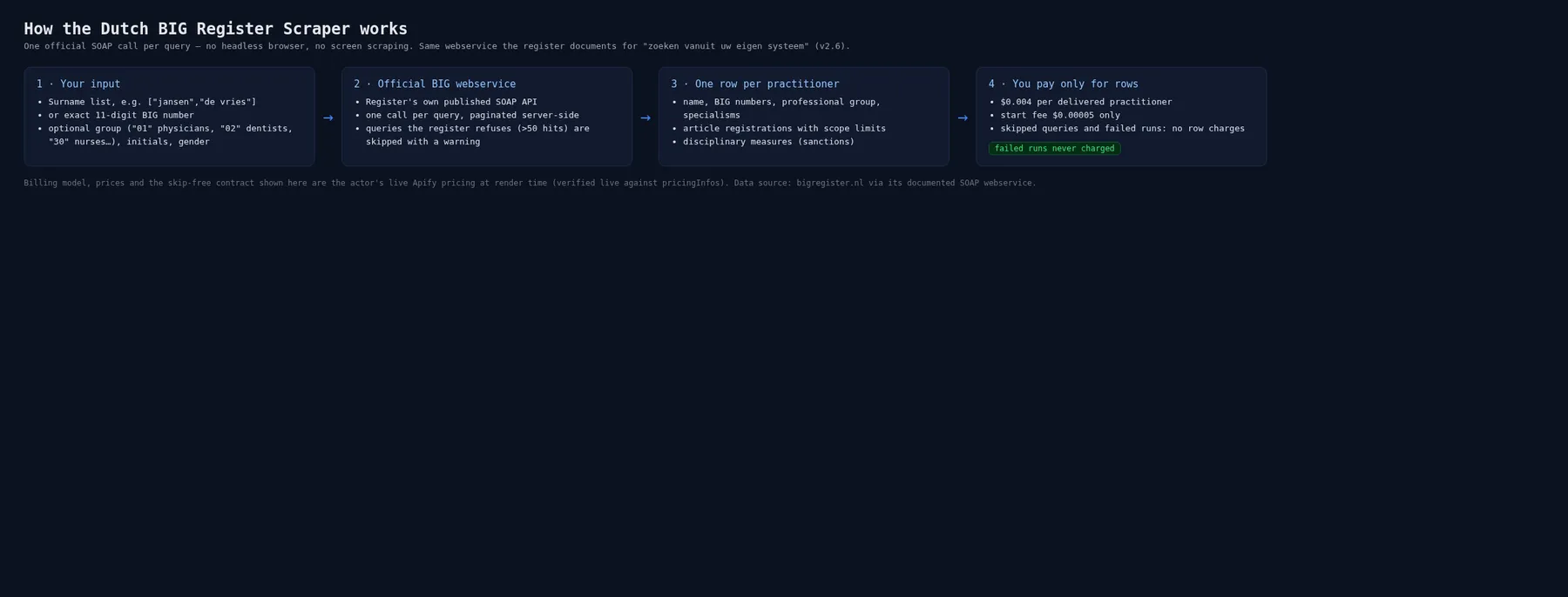 How the Dutch BIG Register Scraper works