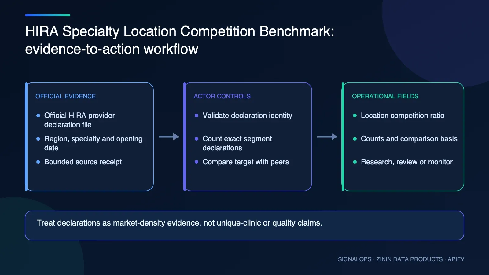 HIRA Specialty Location Competition Benchmark automation and operational workflow diagram