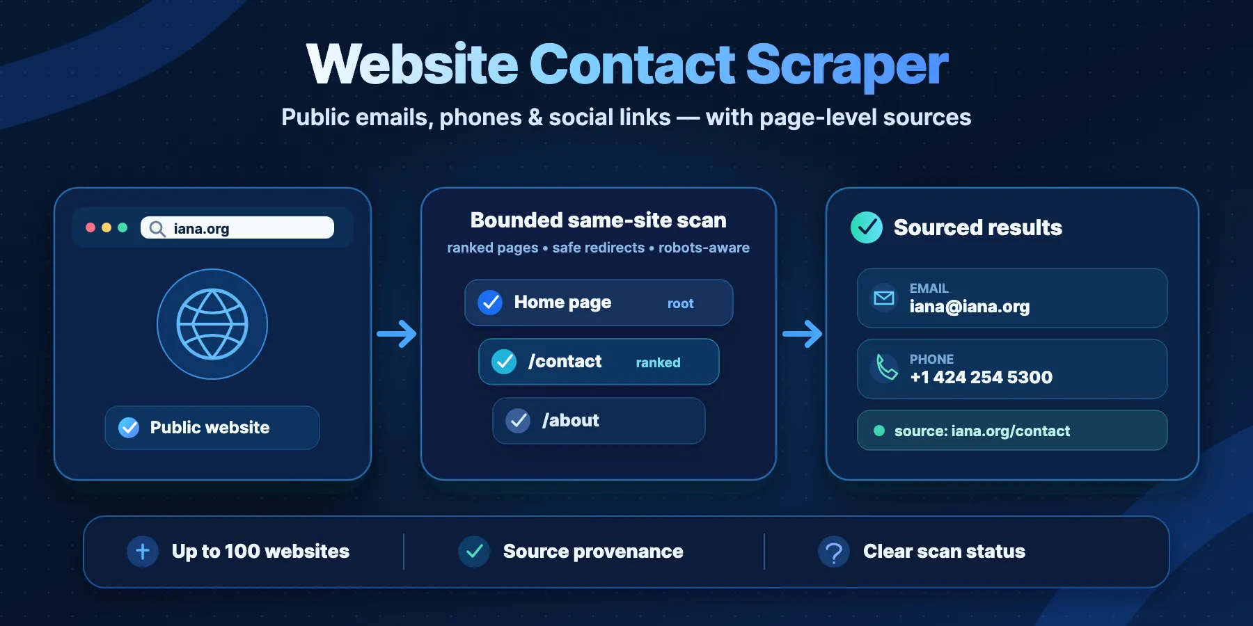 Website Contact Scraper scans public same-site pages and returns sourced contact results