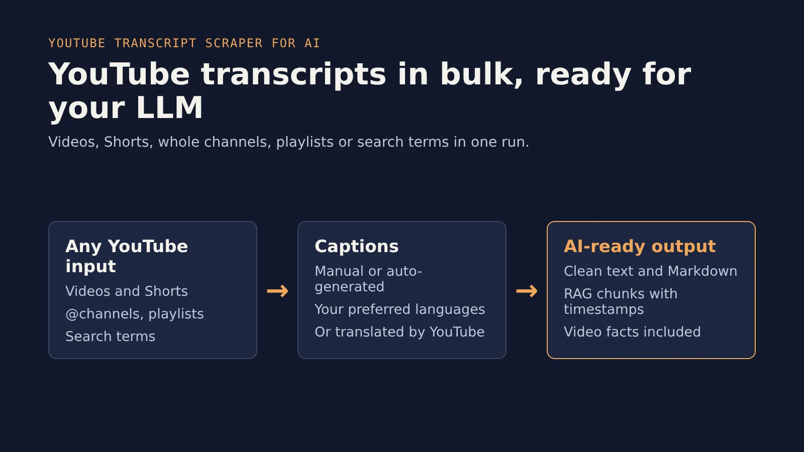 YouTube Transcript Scraper for AI: videos, Shorts, channels, playlists or search terms go in; captions in your languages are read; clean text, Markdown and RAG chunks with timestamps come out