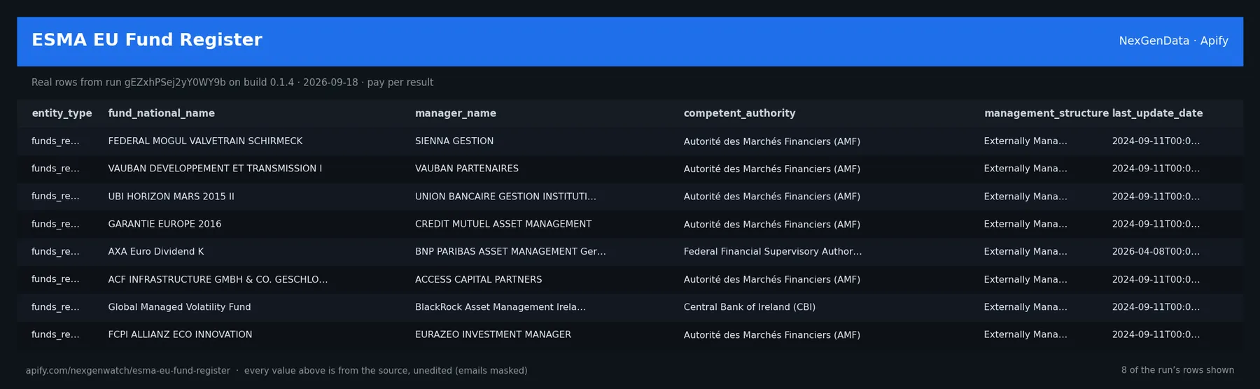ESMA EU Fund Register sample output — a table of real esma eu fund register rows (entity_type, fund_national_name, manager_name, competent_authority) from run b3epD9LRh7OeayKi1 on build 0.1.6
