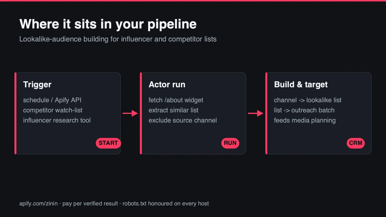 Where this Actor sits in your workflow