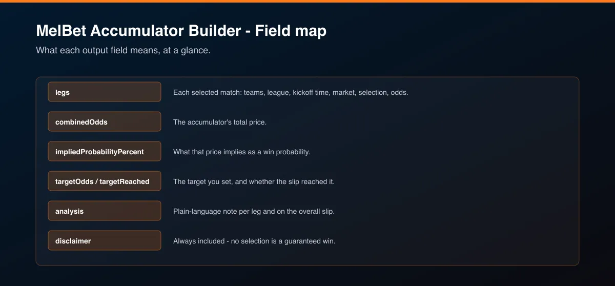 MelBet Accumulator Builder output field map