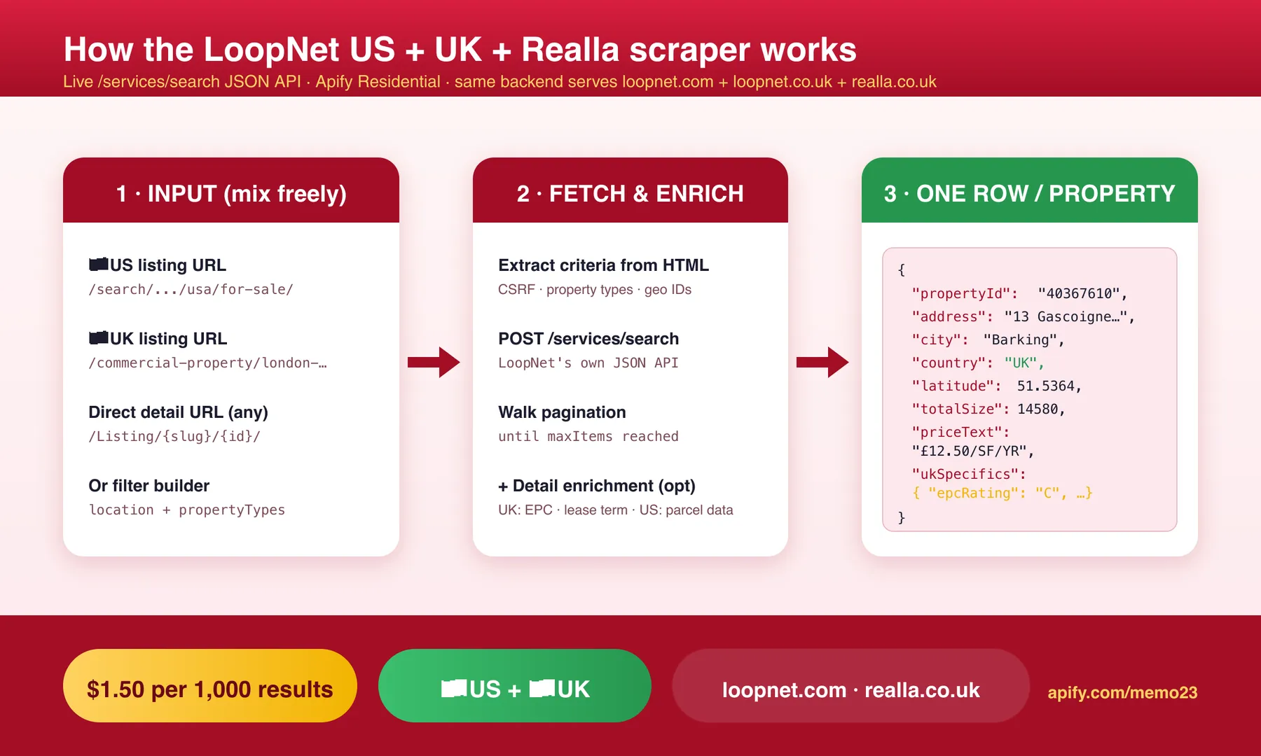 How LoopNet US + UK Scraper works
