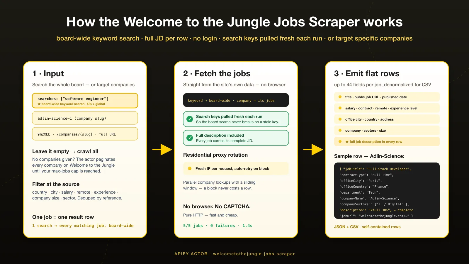 How the Welcome to the Jungle Jobs Scraper works