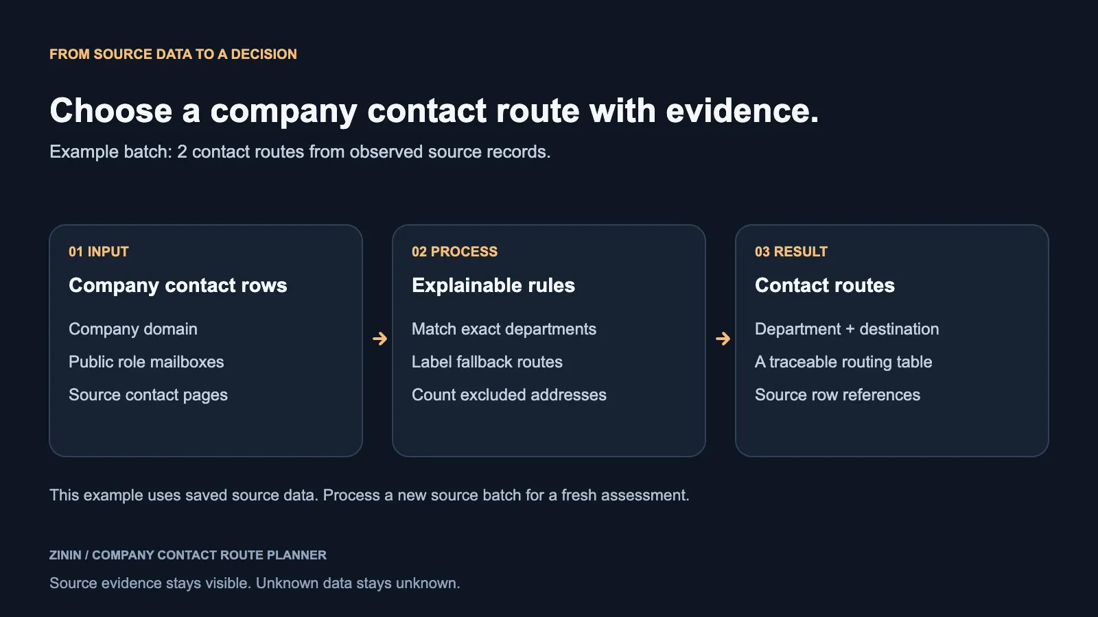 Company contact route planner — hero diagram