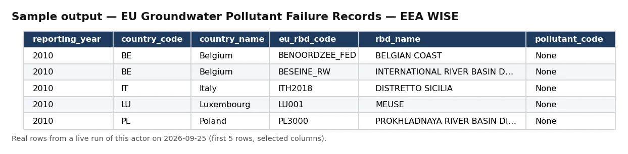 Sample output — EU Groundwater Pollutant Failure Records — EEA WISE