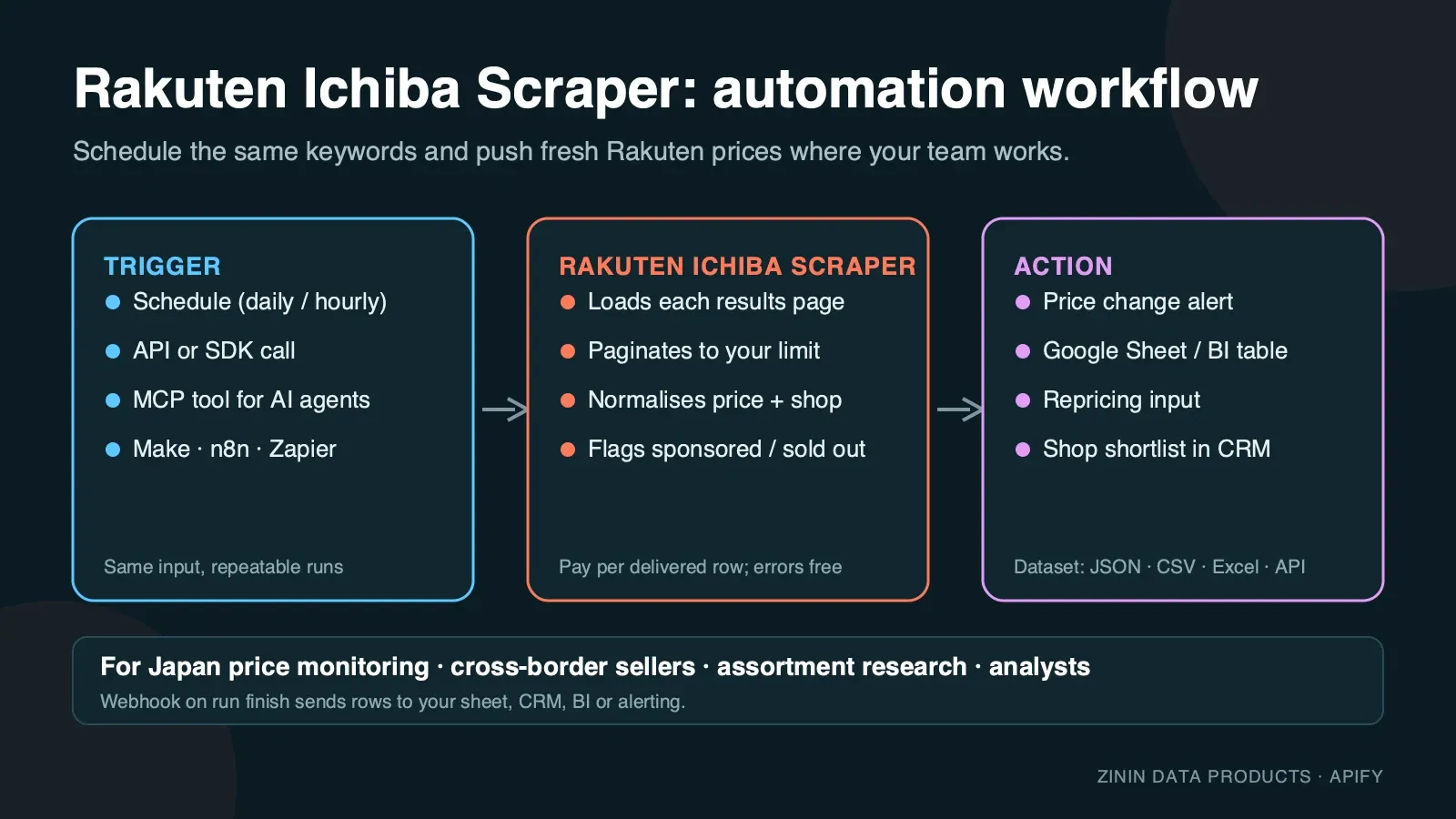 Rakuten Ichiba Scraper — automation workflow