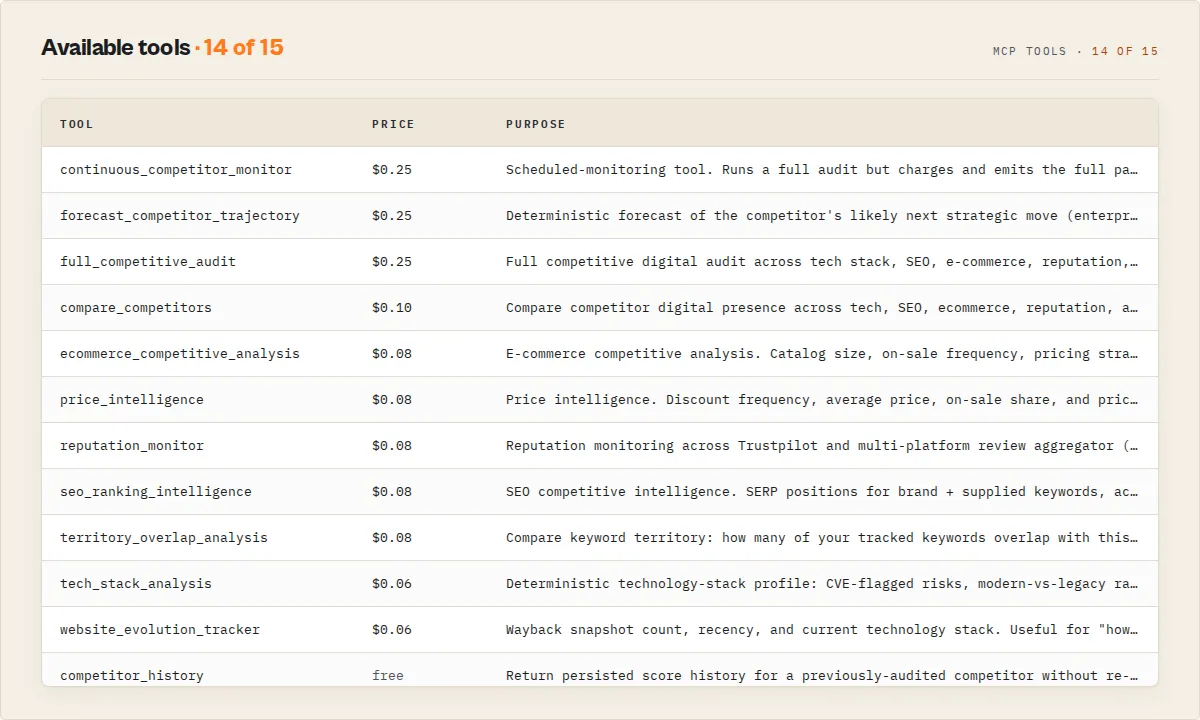 Available tools — 15 MCP tools with per-call pricing and purpose