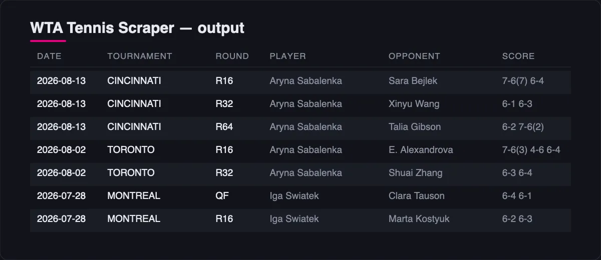 WTA Tennis Scraper output: one row per match with date, tournament, round, players and score