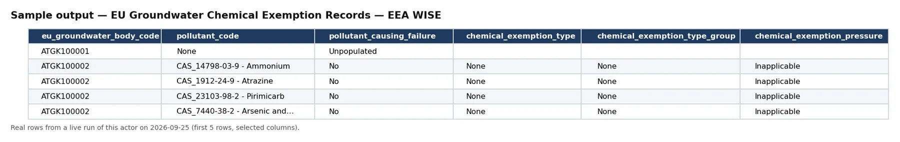Sample output — EU Groundwater Chemical Exemption Records — EEA WISE