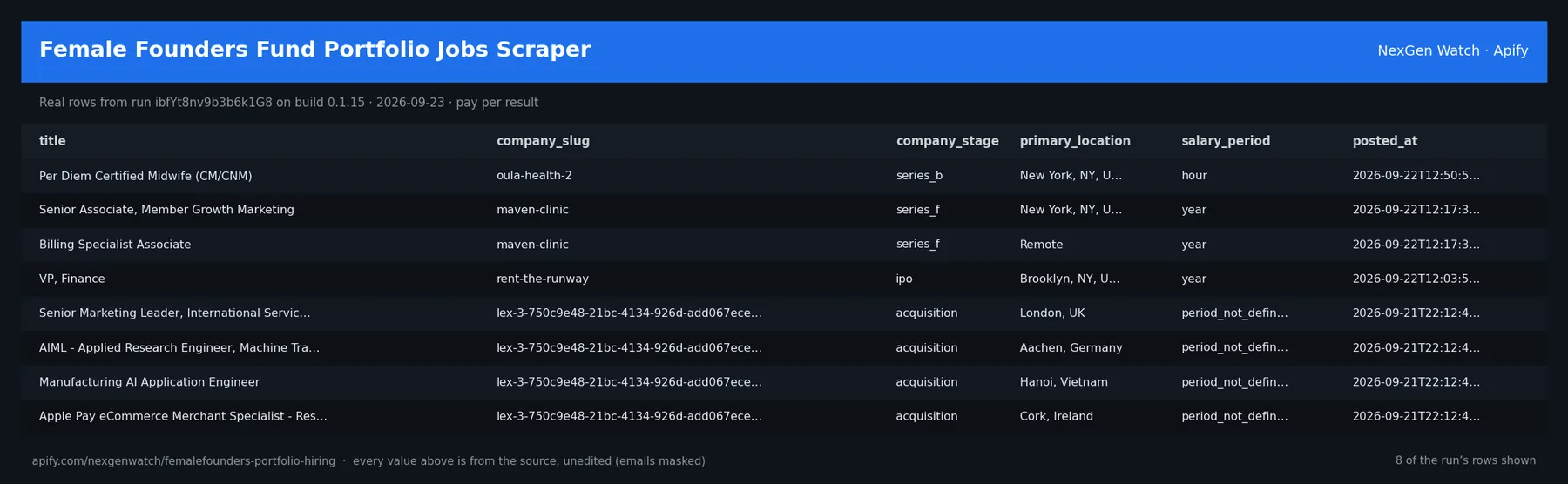 Female Founders Fund Portfolio Jobs Scraper sample output — a table of real job record rows (title, company_slug, company_stage, primary_location) from run ibfYt8nv9b3b6k1G8 on build 0.1.15