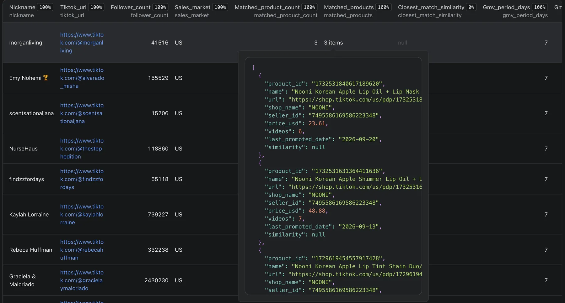 Actor output — one row per creator with their matching products, GMV and contact details