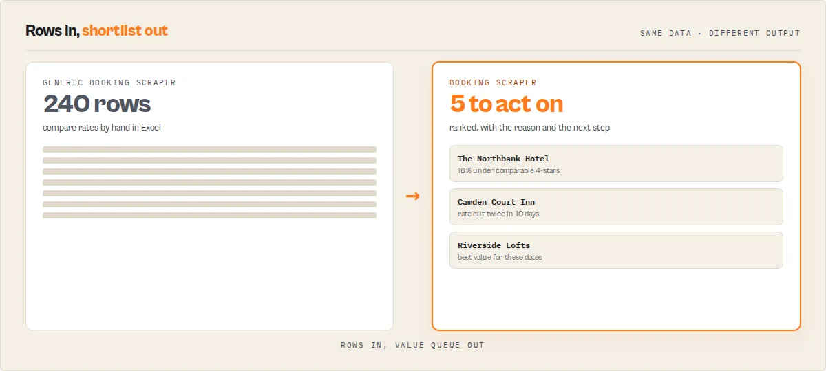 240 Booking rows in, 5 hotels to act on, each with the reason and the next step