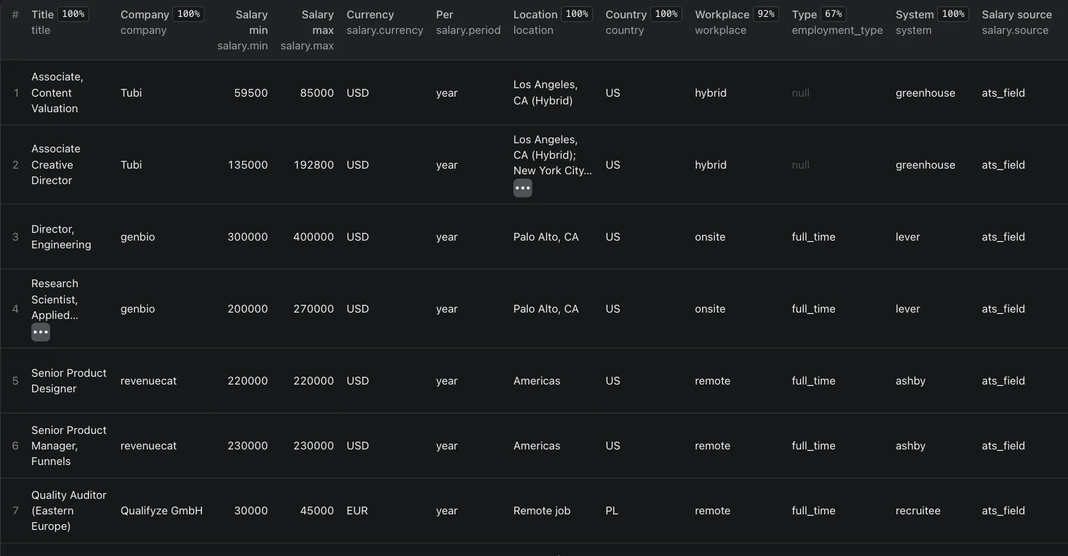 Jobs view in Apify Console: job title, company, salary min and max, currency, period, location, country, workplace, type and hiring system