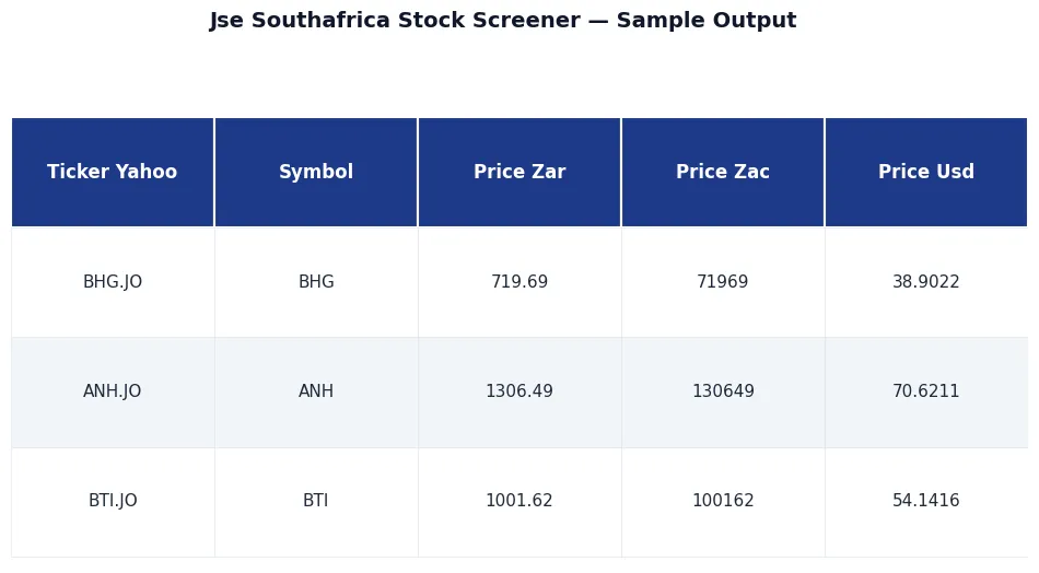 🇿🇦 JSE South Africa Stock Screener — Top 40 Quotes sample output — 🇿🇦 JSE South Africa Stock Screener — Top 40 Quotes, premium API, JSON output, NexGenData premium dataset for analysts, hedge funds, c