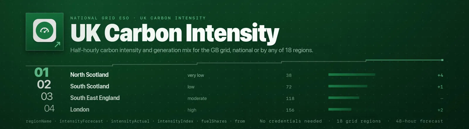 UK Carbon Intensity: Half-hourly carbon intensity and generation mix for the GB grid, national or by any of 18 regions