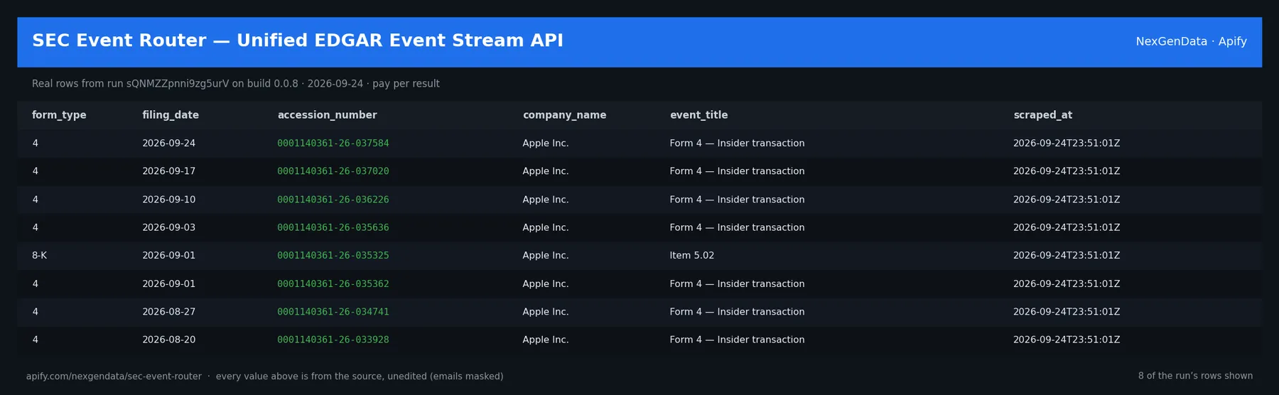 6 real rows delivered by SEC Event Router — Unified EDGAR Event Stream API — run sQNMZZpnni9zg5urV on build 0.0.8