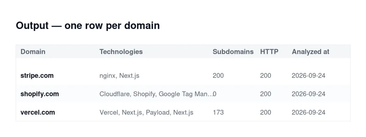 Domain intelligence dataset: domain, technologies, subdomains, HTTP status and analysis date per domain