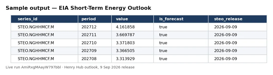 Table of STEO observations: Henry Hub natural gas price forecasts by month with forecast flags.