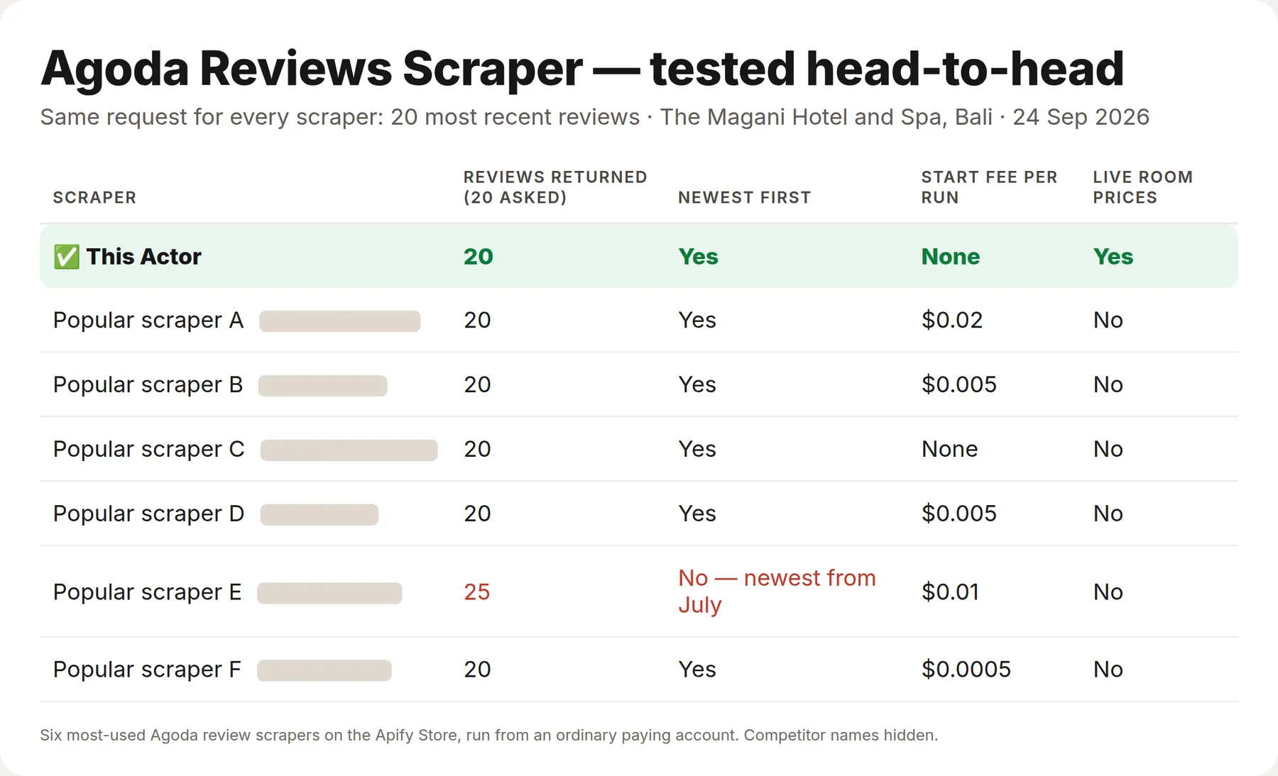Agoda Reviews Scraper tested against the 6 most-used Agoda review scrapers: exactly 20 newest reviews, no start fee, live room prices in the same Actor