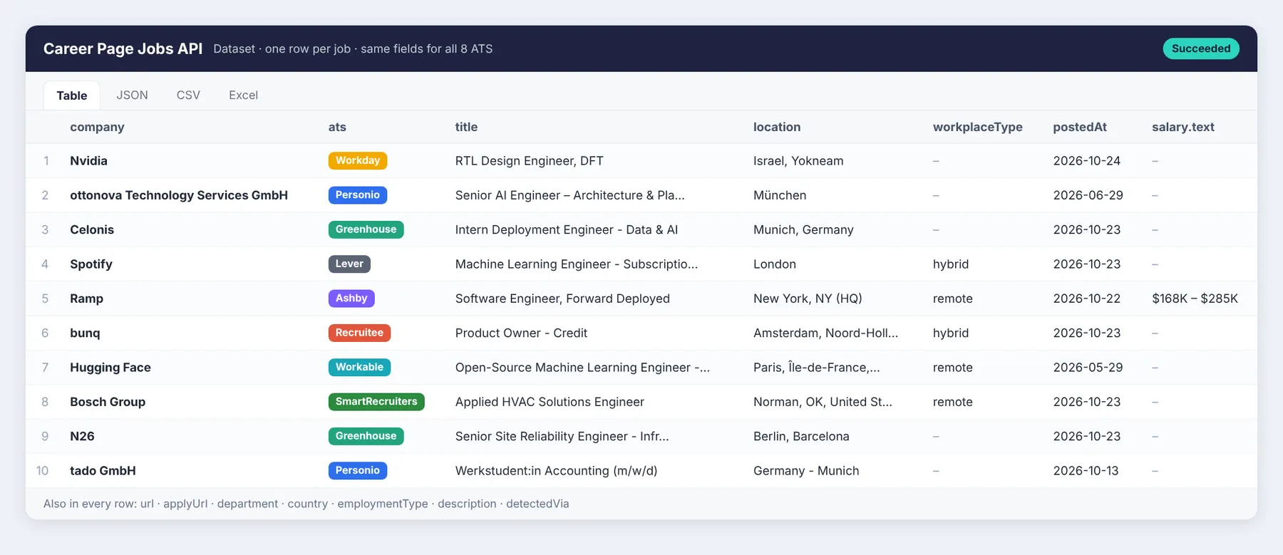 Career Page Jobs API results: one table of jobs from Workday, Personio, Greenhouse, Lever, Ashby, Recruitee, Workable and SmartRecruiters